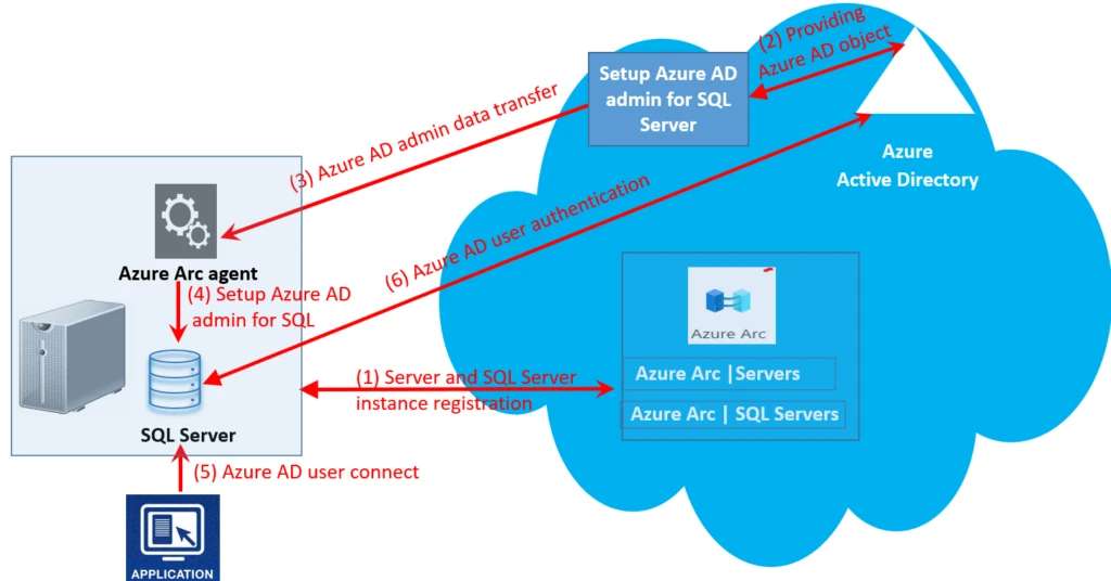 Azure Active Directory Authentication For Sql Server Microsoft